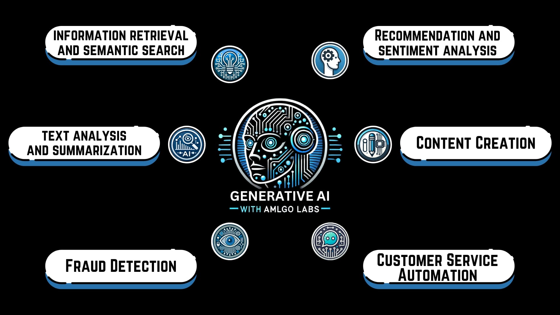 Why Generative AI with Amlgo Labs?